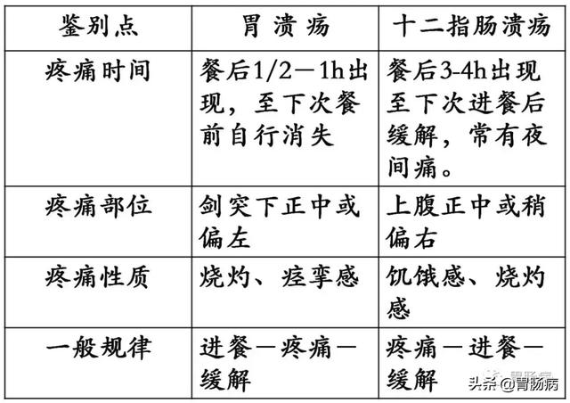 胃镜检查除外ca什么意思