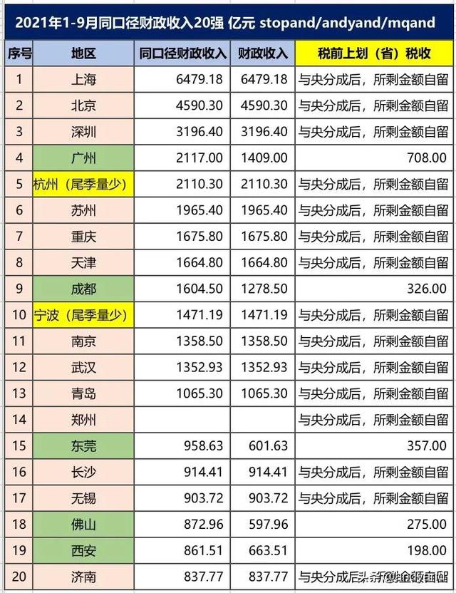 广州第四，苏州第六、成都第九，1-9月财政收入20强城市情况