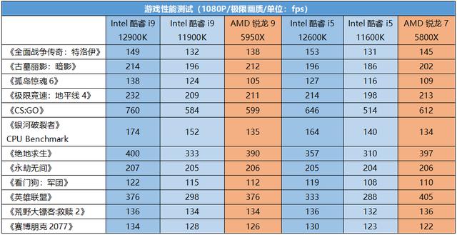 Intel酷睿i9 12900K性能称王，Intel第12代酷睿处理器首发测评