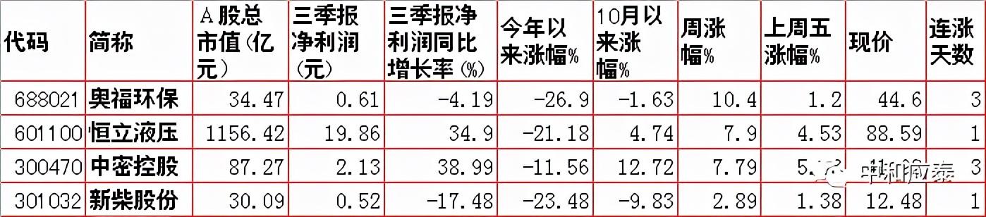 周一A股重要投资信息