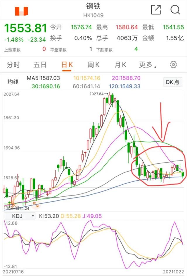 10.24号煤炭 有色 钢铁 稀土 基建顺周期等板块的总结与后市展望