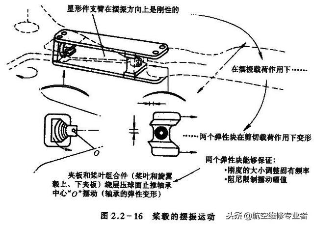 直升机原理