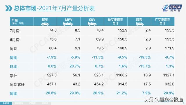 数读 7月乘用车市场零售达150万辆 一汽 大众同比骤降36 今日热点