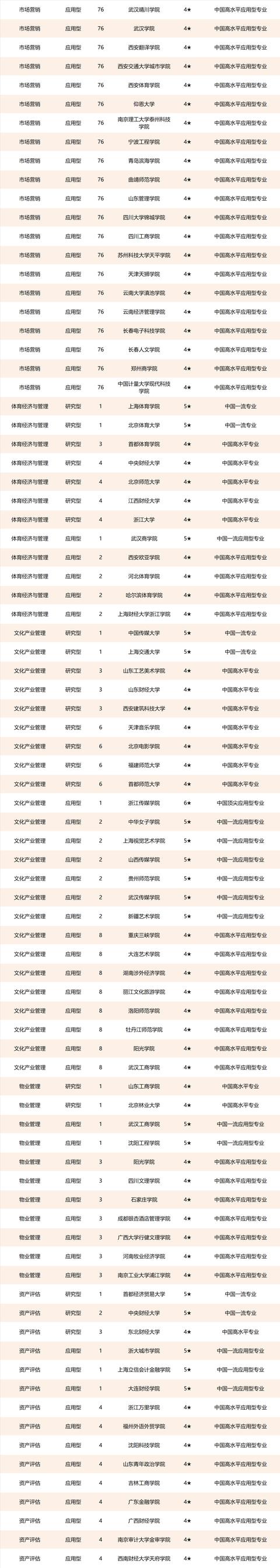 工商管理大学排名（校友会中国工商管理类一流专业排名）