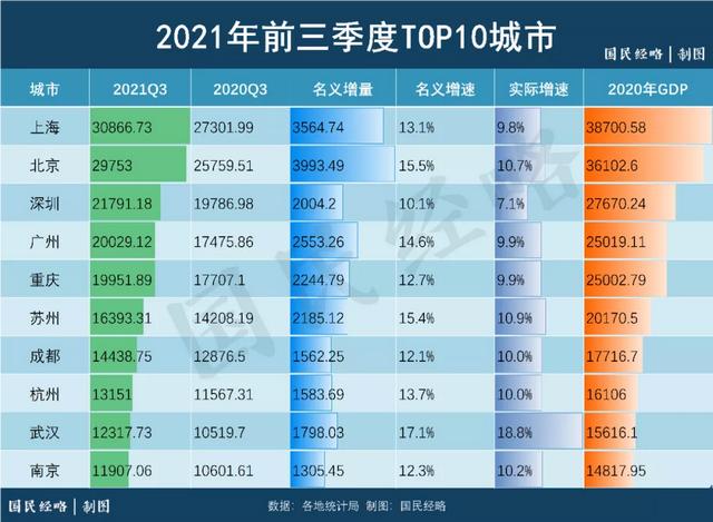 呼之欲出！谁是中国第一座4万亿城市？