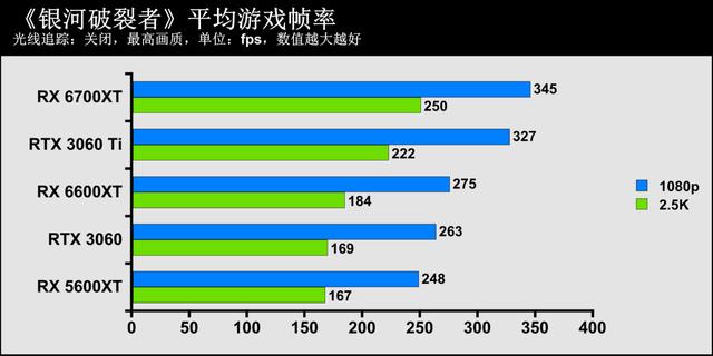 1080p遊戲顯卡新秀登場——AMD Radeon RX 6600XT顯卡首發評測