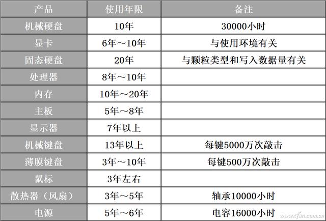 電腦也有壽命 提前準備別慌張