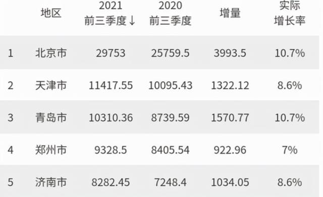 北方GDP十强城市榜单：山东青岛跻身前三，东北只有大连一城上榜