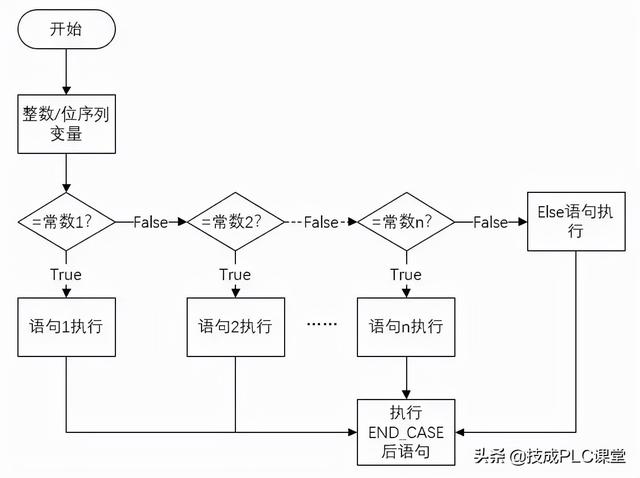 实例 | SCL编程，这9种程序控制指令必须掌握