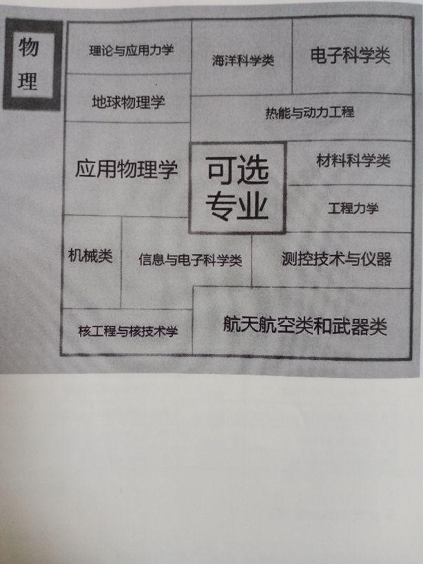 物理化学生物政治历史地理6门学科对应的热门专业 全网搜