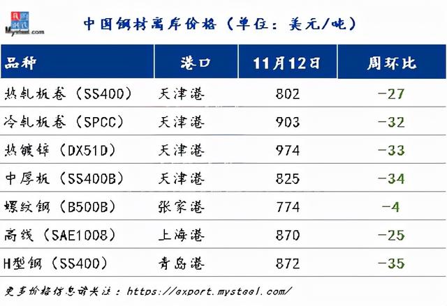 中国钢价大跌 出口价格优势重现