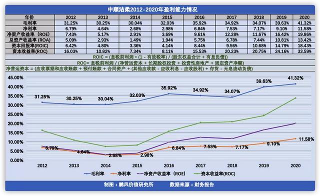 生活用纸行业优秀企业“中顺洁柔”近年财务数据及投资价值初分析