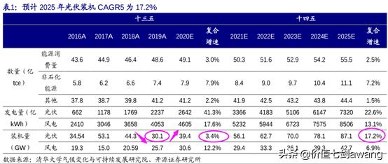 碳中和目标下光伏景气度大升逻辑很硬，好公司一网打尽