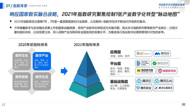 2021数字化转型指数报告（深度洞察全国351个城市18个行业）