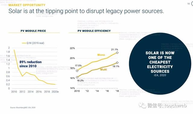 太阳能汽车企业Sono Motors上市：大涨155% 市值27亿美元