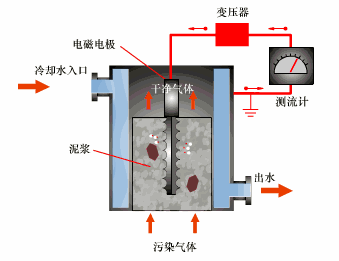 过滤机反吹器工作原理