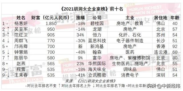 2021胡润女企业家榜：杨惠妍第九次成中国女首富 身家1850亿