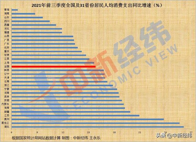 31省份前三季消费榜：京沪人均超3万，16省份增速跑赢全国