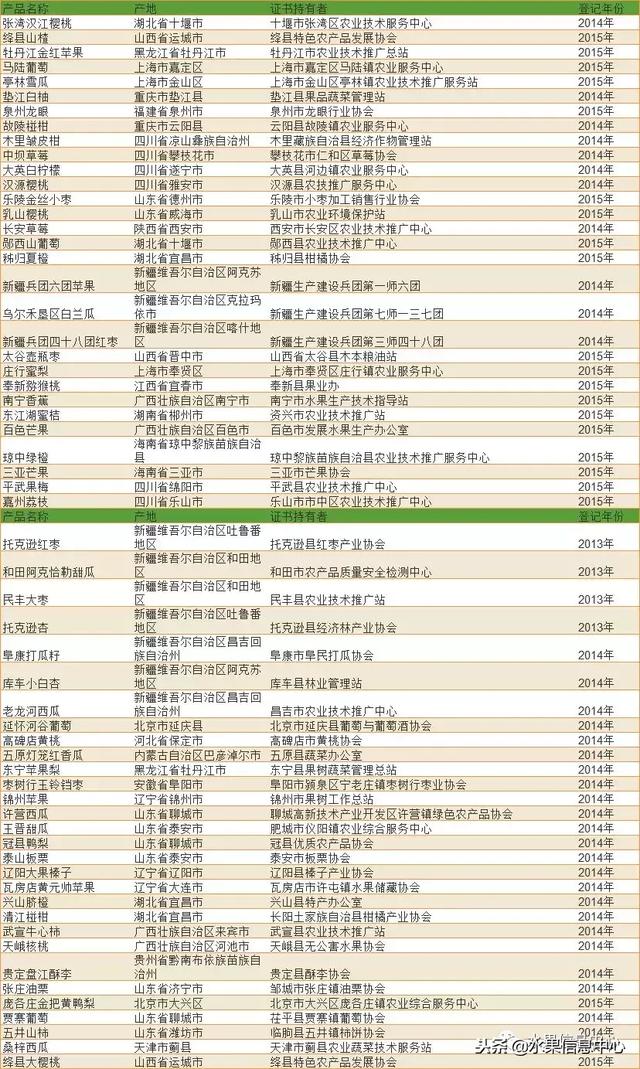 全国精品水果产地大全，水果从业者必备5