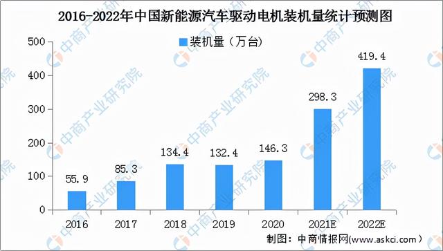 2022年中国新能源汽车驱动电机行业市场规模及竞争格局分析预测