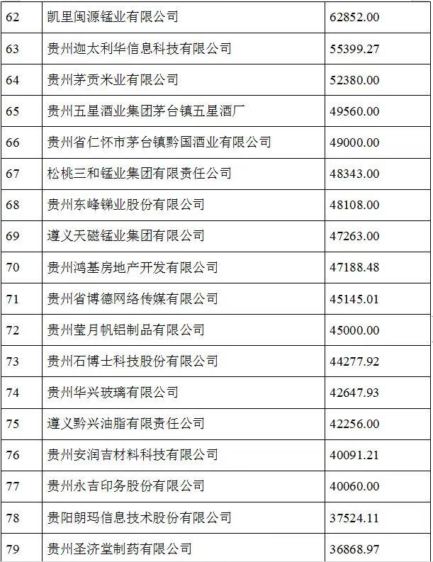 2021贵州100强企业榜单发布 茅台建工电网居前三