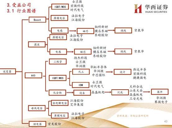 关注新能源所需要的电子元器件（简称：新电子）时代