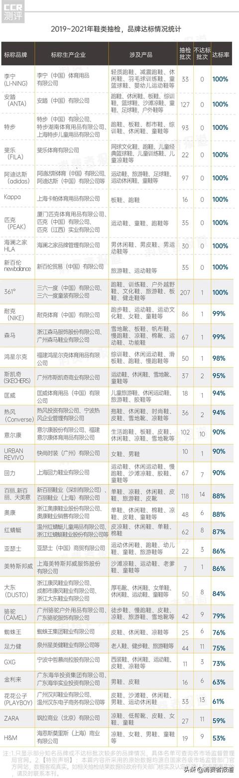 近3年2865批次鞋类不达标：ZARA、H&M质量垫底，李宁安踏质量不输耐克阿迪