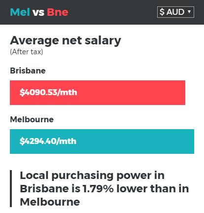 墨尔本VS悉尼VS布里斯班的生活成本对比，没有对比就没有伤害