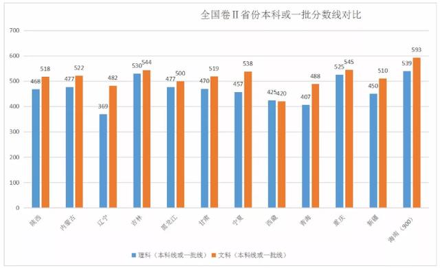 全国31省高考录取分数线及对比分析，2020届考生收藏！