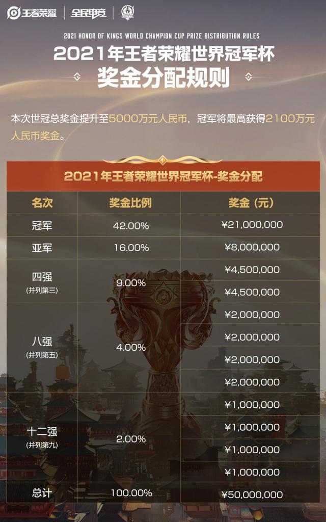 王者荣耀世冠QG罚款100W,但八强奖金就200万，俱乐部道歉教练禁赛