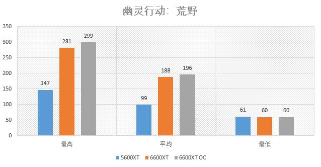 華碩STRIX RX6600XT O8g測試：低功耗+超頻強的新A卡