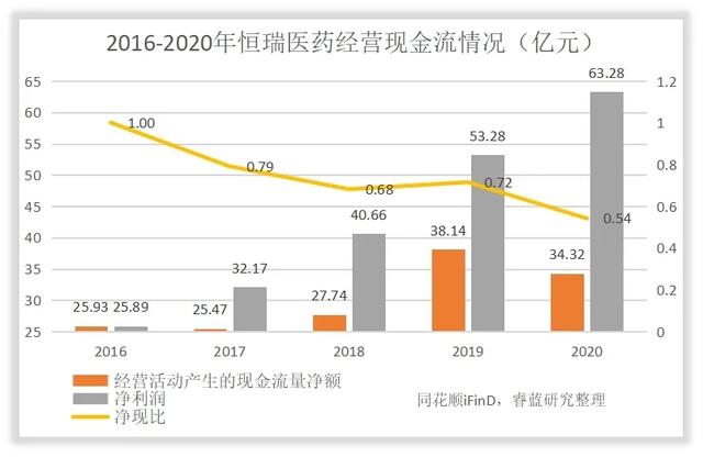 恒瑞医药的未来如何？