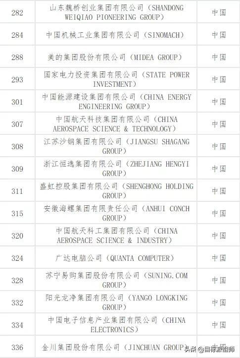 最新世界500强排名，百度竟然不上榜，腾讯阿里比不过华为