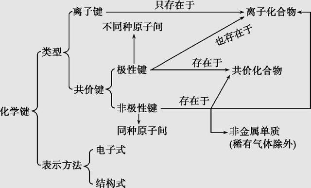 什么是化学键