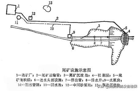 尾矿库分类