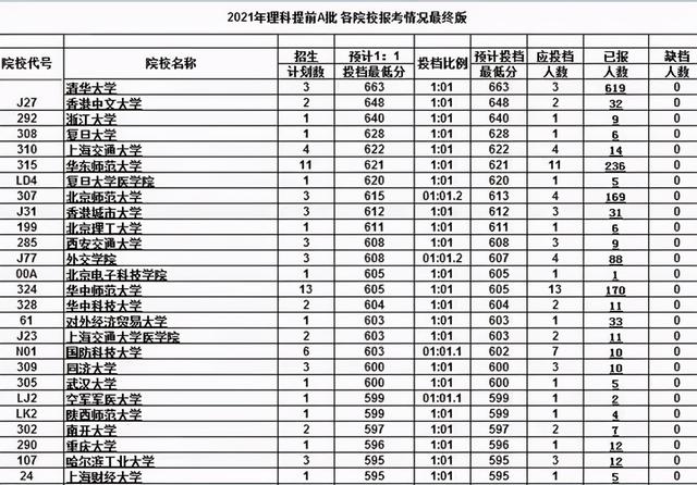 2021高考提前批录取分数出炉，663分上岸清华，师范大学报考火热 清华2021高考录取分数线 第2张