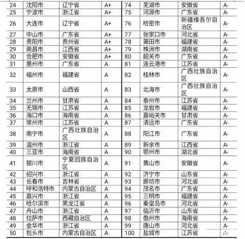 最新百强城市排行榜来了，山东减少2个