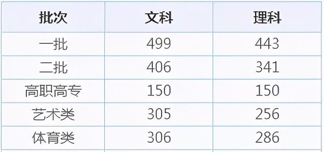 全国31省市高考录取分数线出炉！今年是啥走势？ 高考分数线 第13张