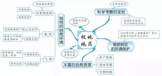 初中各科思维导图全汇总（语文、数学、地理、历史、化学、生物）