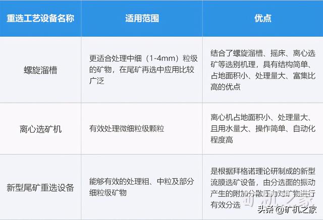 高效尾矿重选设备