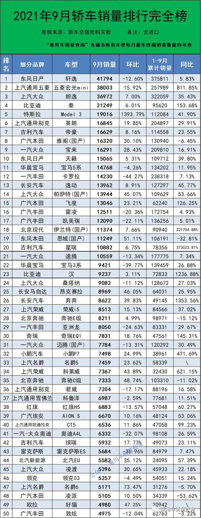 2021年9月轿车销量排行完全榜，凯迪拉克CT5销量超过奥迪A4L