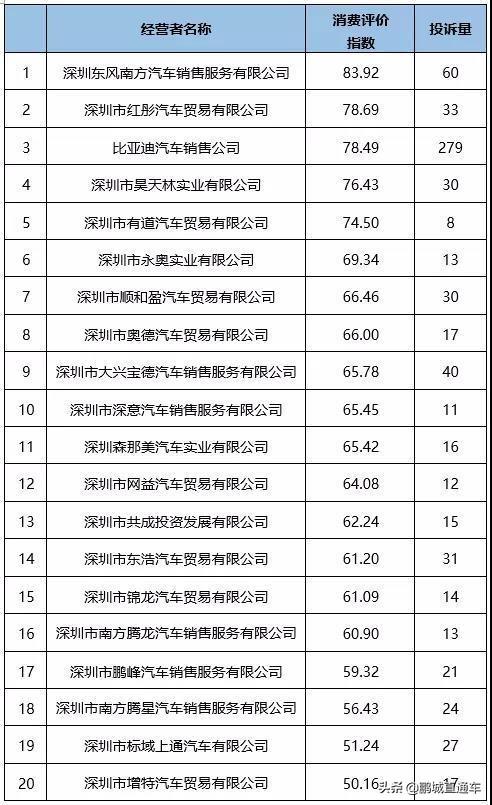 在深圳去哪买车比较放心？深圳消委会测评了20家汽车门店