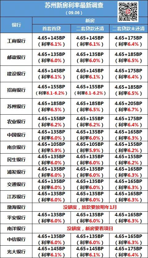 苏州贷款利率