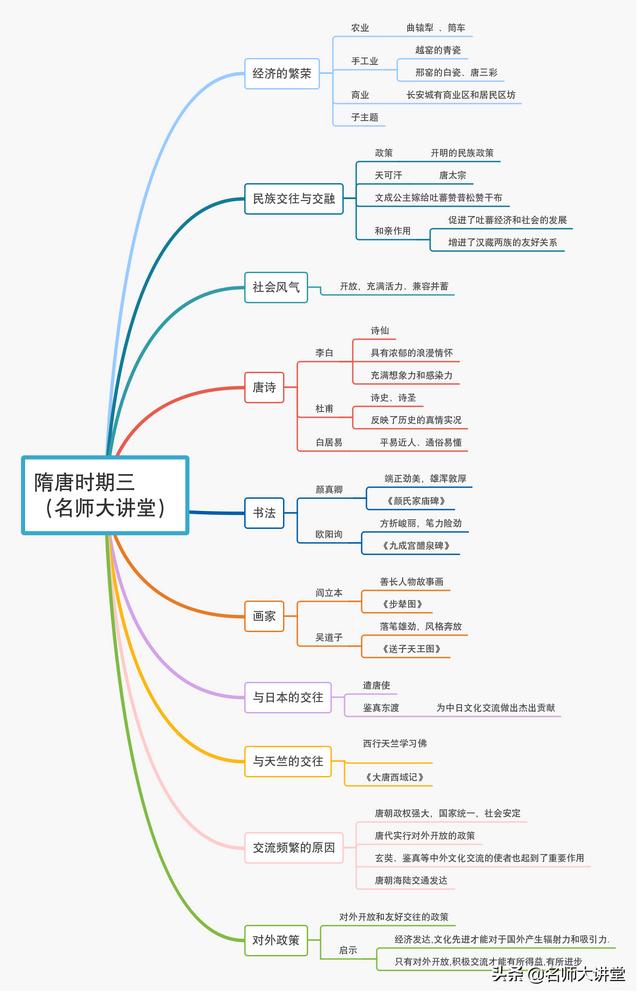 隋唐五代又十国，宋元明清帝王休相关知识点都在这10张导图里面了