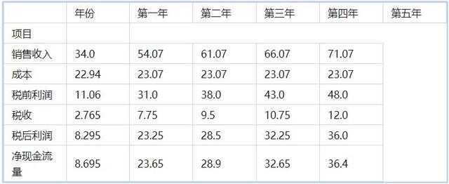 创业计划书大学生版，大学生餐饮行业创业计划书（竞争对手分析及其项目概况）