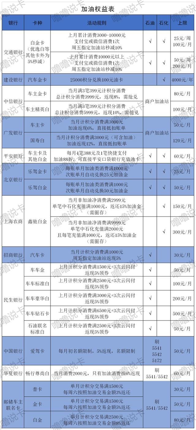 加油减免信用卡