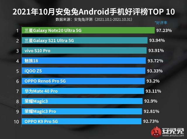 安兔兔好评榜与鲁大师性能榜：三星Note20 Ultra登顶，意料之外