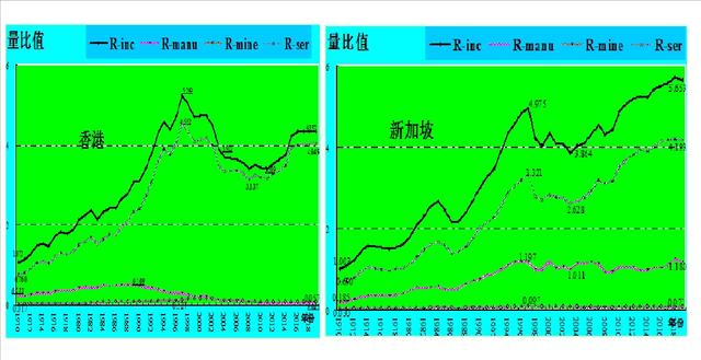 經濟發展風格比較與格局展望(十)香港和新加坡發展風格有差別嗎