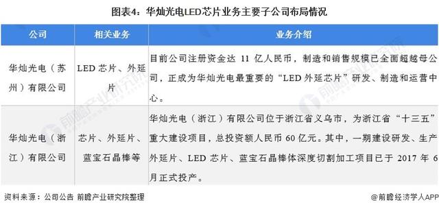 LED芯片行业龙头企业—华灿光电：坚持领先技术及高端市场战略-第4张图片-9158手机教程网