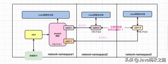 Docker容器间网络互联原理，讲不明白算我输....